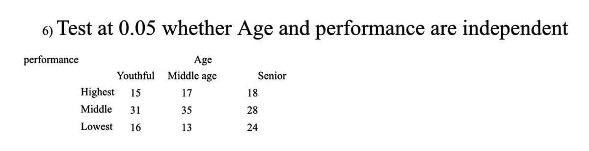 6)
Test at 0.05 whether Age and performance are independent
performance
Age
Middle age
Youthful
Senior
Highest
15
17
18
Middle
31
35
28
Lowest
16
13
24
