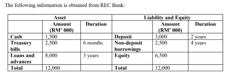 The following information is obtained from REC Bank:
Asset
Liability and Equity
Amount
Duration
Amount
Duration
(RM’ 000)
1,500
2,500
|(RM’ 000)
3,000
2,500
2 years
4 years
Cash
Deposit
Non-deposit
borrowings
Equity
Treasury
6 months
bills
Loans and
8,000
3 years
6,500
advances
Total
12,000
Total
12,000
