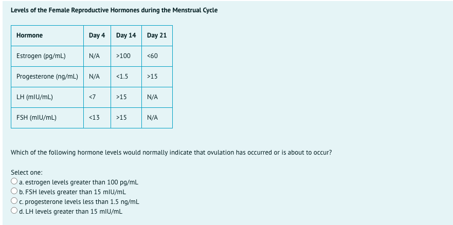 Levels of the Female Reproductive Hormones during the Menstrual Cycle
Hormone
Day 4
Day 14 Day 21
Estrogen (pg/mL)
N/A
>100
<60
Progesterone (ng/mL)
N/A
<1.5
>15
LH (mlU/mL)
<7
>15
N/A
FSH (mlU/mL)
<13
>15
N/A
Which of the following hormone levels would normally indicate that ovulation has occurred or is about to occur?
Select one:
O a. estrogen levels greater than 100 pg/mL
Ob. FSH levels greater than 15 mlU/mL
Oc. progesterone levels less than 1.5 ng/mL
Od. LH levels greater than 15 mlU/mL
