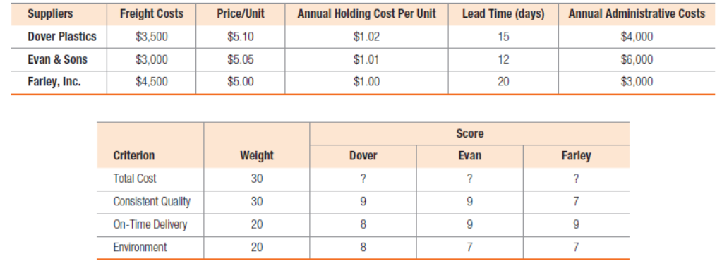 Suppliers
Freight Costs
Price/Unit
Annual Holding Cost Per Unit
Lead Time (days)
Annual Administrative Costs
Dover Plastics
$3,500
$5.10
$1.02
15
$4,000
Evan & Sons
$3,000
$5.05
$1.01
12
$6,000
Farley, Inc.
$4,500
$5.00
$1.00
20
$3,000
Score
Criterion
Weight
Dover
Evan
Farley
Total Cost
30
?
?
Consistent Quality
30
7
On-Time Delivery
20
8
9.
9.
Environment
20
8
7
7
