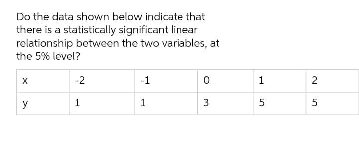 Do the data shown below indicate that
there is a statistically significant linear
relationship between the two variables, at
the 5% level?
-2
-1
2
y
1
3
