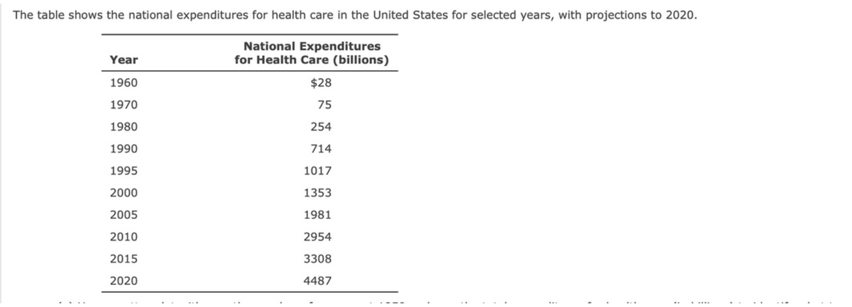 The table shows the national expenditures for health care in the United States for selected years, with projections to 2020.
National Expenditures
for Health Care (billions)
$28
75
254
714
1017
1353
1981
2954
3308
4487
Year
1960
1970
1980
1990
1995
2000
2005
2010
2015
2020