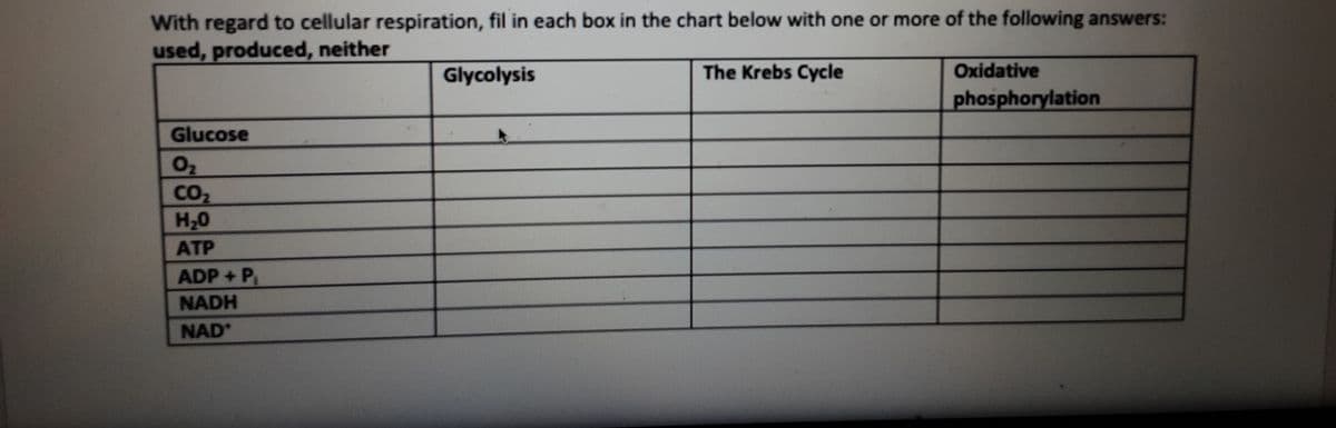 With regard to cellular respiration, fil in each box in the chart below with one or more of the following answers:
used, produced, neither
Glycolysis
The Krebs Cycle
Oxidative
phosphorylation
Glucose
02
CO2
H20
ATP
ADP+ P
NADH
NAD
