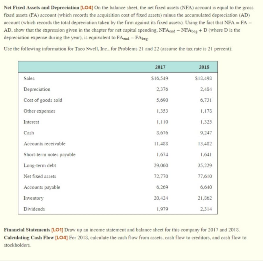 Net Fixed Assets and Depreciation [L04] On the balance sheet, the net fixed assets (NFA) account is equal to the gross
fixed assets (FA) account (which records the acquisition cost of fixed assets) minus the accumulated depreciation (AD)
account (which records the total depreciation taken by the firm against its fixed assets). Using the fact that NFA = FA –
AD, show that the expression given in the chapter for net capital spending, NFAend – NFAbez + D (where D is the
depreciation expense during the year), is equivalent to FAend - FAbeg
Use the following information for Taco Swell, Inc., for Problems 21 and 22 (assume the tax rate is 21 percent):
2017
2018
Sales
$16,549
$18,498
Depreciation
2,376
2,484
Cost of goods sold
5,690
6,731
Other expenses
1,353
1,178
Interest
1,110
1,325
Cash
S,676
9.247
Accounts receivable
11,488
13,482
Short-term notes payable
1,674
1,641
Long-term debt
29,060
35,229
Net fixed assets
72,770
77,610
Accounts payable
6,269
6,640
Inventory
20,424
21,862
Dividends
1,979
2,314
Financial Statements [LO1] Draw up an income statement and balance sheet for this company for 2017 and 2018.
Calculating Cash Flow [LO4] For 2018, calculate the cash flow from assets, cash flow to creditors, and cash flow to
stockholders.
