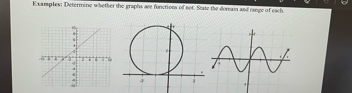 Examples: Determine whether the graphs are functions of not. State the domain and range of each.
-10-8-6-4 -2
10
8
6
4-
21
-21
-4
-6
-8
-10L
2
4
6 8 10
JAN
I