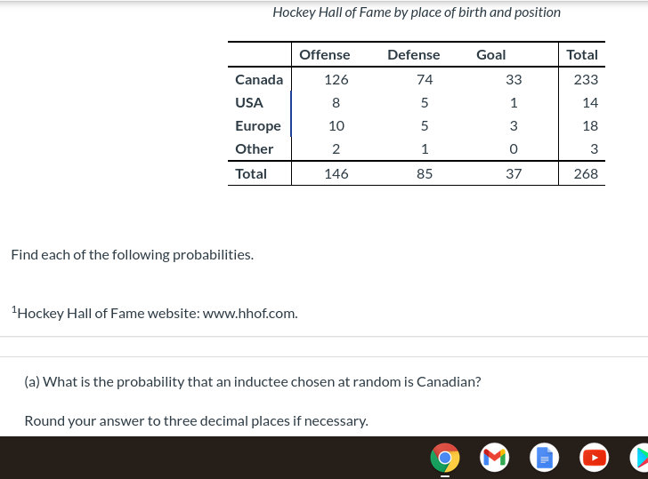 Hockey Hall of Fame by place of birth and position
Offense
Defense
Goal
Total
Canada
126
74
33
233
USA
8
5
1
14
Europe
10
5
3
18
Other
2
1
3
Total
146
85
37
268
Find each of the following probabilities.
'Hockey Hall of Fame website: www.hhof.com.
(a) What is the probability that an inductee chosen at random is Canadian?
Round your answer to three decimal places if necessary.
