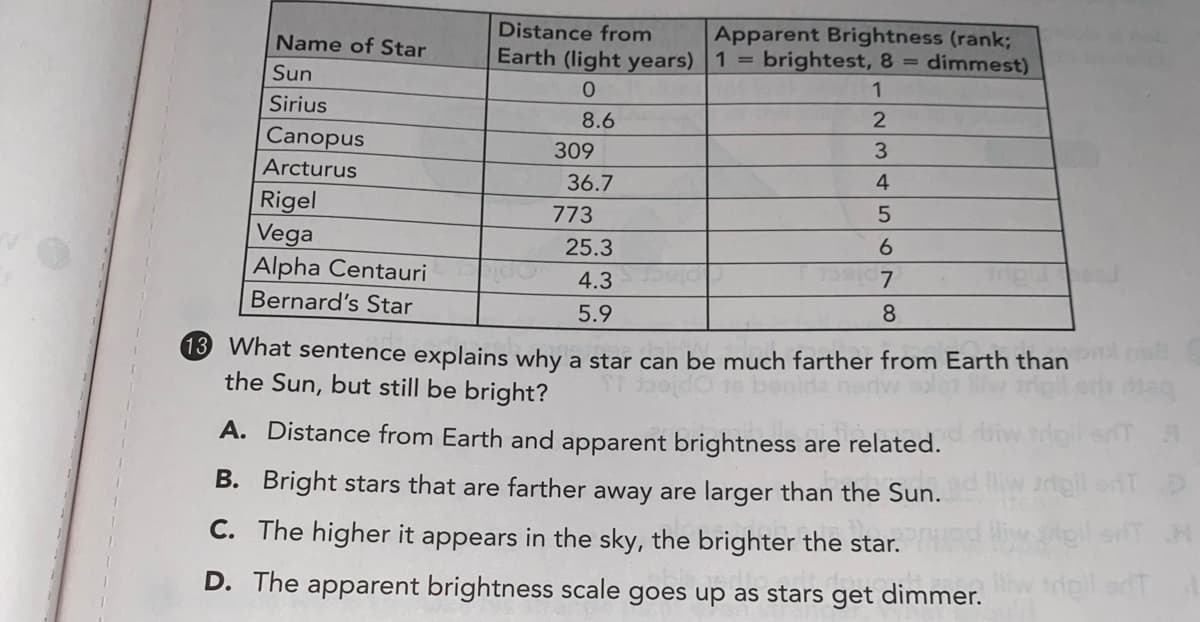 Distance from
Apparent Brightness (rank;
brightest, 8 = dimmest)
Name of Star
Earth (light years) | 1 =
Sun
Sirius
8.6
Canopus
Arcturus
309
3.
36.7
4
Rigel
Vega
Alpha Centauri
Bernard's Star
773
5
25.3
4.3
7
5.9
8
13 What sentence explains why a star can be much farther from Earth than
the Sun, but still be bright?
nida nenv
A. Distance from Earth and apparent brightness are related.
B. Bright stars that are farther away are larger than the Sun.
C. The higher it appears in the sky, the brighter the star.
D. The apparent brightness scale goes up as stars get dimmer.
del sdT
