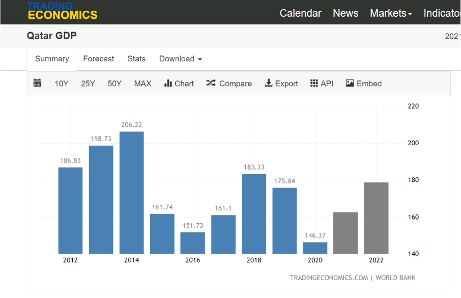 Calendar News Markets- Indicato
TRADING
ECONOMICS
Qatar GDP
202
Summary
Forecast
Stats
Download
10Y
25Y
50Y
МАХ
di Chart * Compare L Export H API
Embed
220
206.22
ill.
198.73
200
186.83
183.33
175.84
180
161.74
161.1
160
151.73
146.37
140
2012
2014
2016
2018
2020
2022
TRADINGECONOMICS.COM | WORLD BANK
