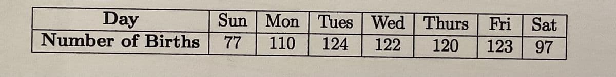 Day
Sun Mon
Number of Births 77 110
Tues Wed Thurs Fri Sat
124 122 120 123
97