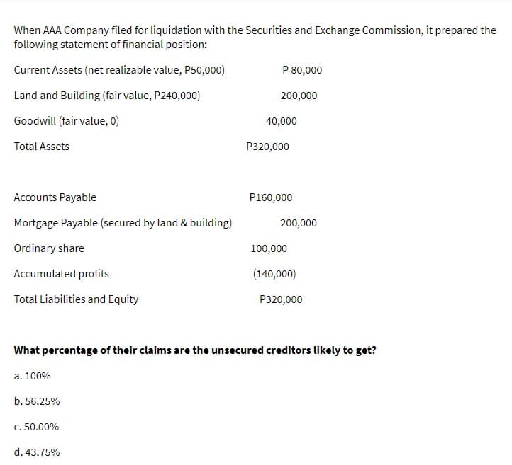 When AAA Company filed for liquidation with the Securities and Exchange Commission, it prepared the
following statement of financial position:
Current Assets (net realizable value, P50,000)
Land and Building (fair value, P240,000)
Goodwill (fair value, 0)
Total Assets
Accounts Payable
Mortgage Payable (secured by land & building)
Ordinary share
Accumulated profits
Total Liabilities and Equity
b. 56.25%
c. 50.00%
P 80,000
200,000
d. 43.75%
40,000
P320,000
P160,000
200,000
100,000
What percentage of their claims are the unsecured creditors likely to get?
a. 100%
(140,000)
P320,000