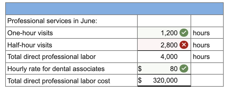 Professional services in June:
One-hour visits
1,200
hours
Half-hour visits
2,800 X hours
Total direct professional labor
4,000
hours
Hourly rate for dental associates
$
80
Total direct professional labor cost
$
320,000
