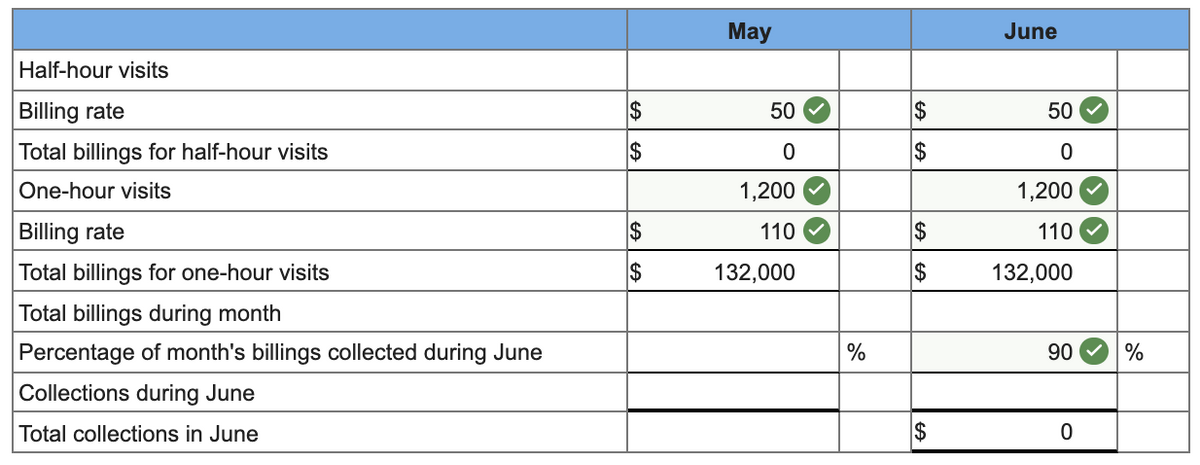 May
June
Half-hour visits
Billing rate
2$
50
2$
50
Total billings for half-hour visits
2$
2$
One-hour visits
1,200
1,200
Billing rate
$
110
$
110
Total billings for one-hour visits
132,000
$
132,000
Total billings during month
Percentage of month's billings collected during June
%
90
%
Collections during June
Total collections in June
$
