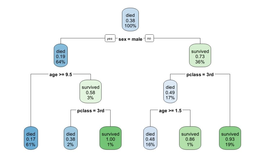 died
0.38
100%
no
yes
sex = male
died
0.19
survived
0.73
36%
64%
age >= 9.5
pclass = 3rd
survived
died
0.49
17%
0.58
3%
pclass = 3rd
age >= 1.5
died
0.17
61%
died
0.38
2%
survived
1.00
1%
died
0.48
16%
survived
0.86
1%
survived
0.93
19%
