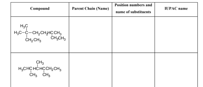 Position numbers and
Compound
Parent Chain (Name)
JUPAC name
name of substituents
H3C
H;C-C-CH,CHHC CH3
ČH2 CH3
ČH-CH3
CH3
H,CHC HC HCCH2CH3
ČH3 ČH3
