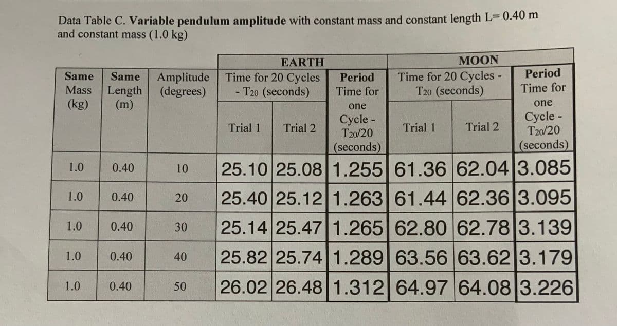 Data Table C. Variable pendulum amplitude with constant mass and constant length L= 0.40 m
and constant mass (1.0 kg)
EARTH
МOON
Period
Amplitude Time for 20 Cycles
(degrees)
Time for 20 Cycles-
T20 (seconds)
Same
Same
Period
Length
(m)
- T20 (seconds)
Time for
Mass
Time for
(kg)
one
one
Cycle -
T20/20
Cycle -
T20/20
Trial 1
Trial 2
Trial 1
Trial 2
(seconds)
(seconds)
25.10 25.081.255 61.36 62.04 3.085
1.0
0.40
10
25.40 25.12 1.263 61.44 62.36 3.095
1.0
0.40
25.14 25.47 1.265 62.80 62.78 3.139
1.0
0.40
30
25.82 25.741.289 63.56 63.62 3.179
1.0
0.40
40
26.02 26.48 1.312 64.97 64.08 3.226
1.0
0.40
20
50
