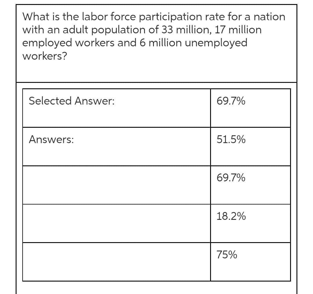 What is the labor force participation rate for a nation
with an adult population of 33 million, 17 million
employed workers and 6 million unemployed
workers?
Selected Answer:
69.7%
Answers:
51.5%
69.7%
18.2%
75%