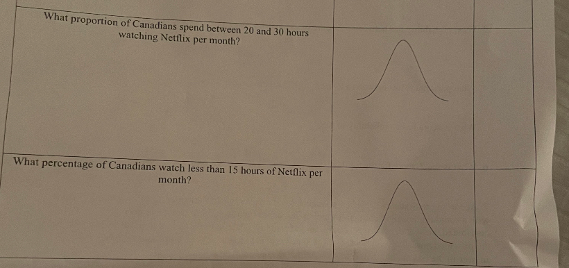 What proportion of Canadians spend between 20 and 30 hours
watching Netflix per month?
What percentage of Canadians watch less than 15 hours of Netflix per
month?
