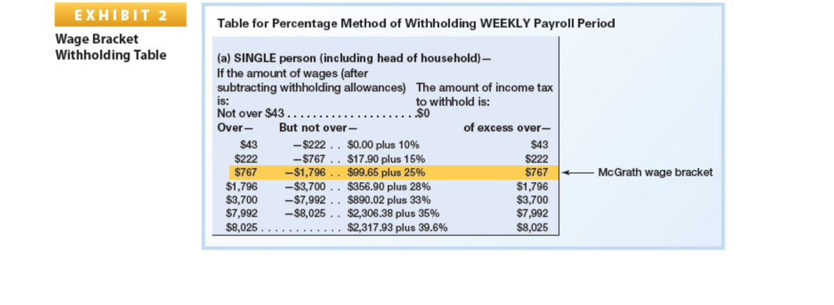 EXHIBIT 2
Table for Percentage Method of Withholding WEEKLY Payroll Period
Wage Bracket
Withholding Table
(a) SINGLE person (including head of household) –
If the amount of wages (after
subtracting withholding allowances) The amount of income tax
is:
Not over $43....
Over-
to withhold is:
. $0
But not over-
of excess over-
-$222 .. $0.00 plus 10%
-$767 .. $17.90 plus 15%
-$1,796 .. $99.65 plus 25%
-$3,700 .. $356.90 plus 28%
-$7,992 .. $890.02 plus 33%
-$8,025 .. $2,306.38 plus 35%
$2,317.93 plus 39.6%
$43
$43
$222
$767
$222
$767
McGrath wage bracket
$1,796
$3,700
$7,992
$8,025
$1,796
$3,700
$7,992
$8,025
