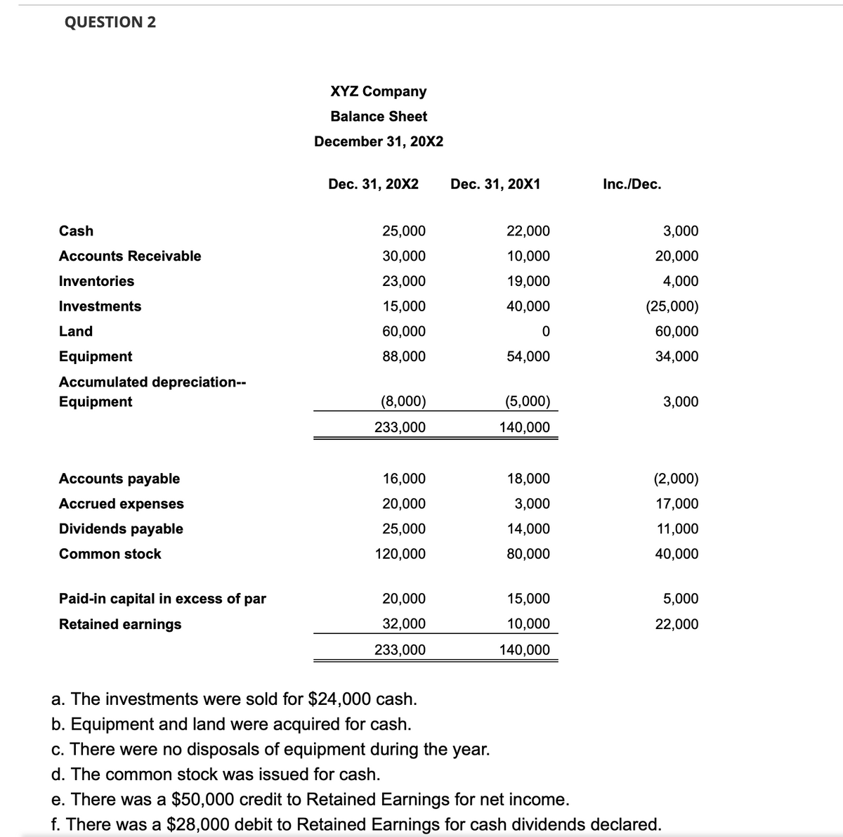 QUESTION 2
XYZ Company
Balance Sheet
December 31, 20X2
Dec. 31, 20X2
Dec. 31, 20X1
Inc./Dec.
Cash
25,000
22,000
3,000
Accounts Receivable
30,000
10,000
20,000
Inventories
23,000
19,000
4,000
Investments
15,000
40,000
(25,000)
Land
60,000
60,000
Equipment
88,000
54,000
34,000
Accumulated depreciation--
Equipment
(8,000)
(5,000)
3,000
233,000
140,000
Accounts payable
16,000
18,000
(2,000)
Accrued expenses
20,000
3,000
17,000
Dividends payable
25,000
14,000
11,000
Common stock
120,000
80,000
40,000
Paid-in capital in excess of
par
20,000
15,000
5,000
Retained earnings
32,000
10,000
22,000
233,000
140,000
a. The investments were sold for $24,000 cash.
b. Equipment and land were acquired for cash.
c. There were no disposals of equipment during the year.
d. The common stock was issued for cash.
e. There was a $50,000 credit to Retained Earnings for net income.
f. There was a $28,000 debit to Retained Earnings for cash dividends declared.
