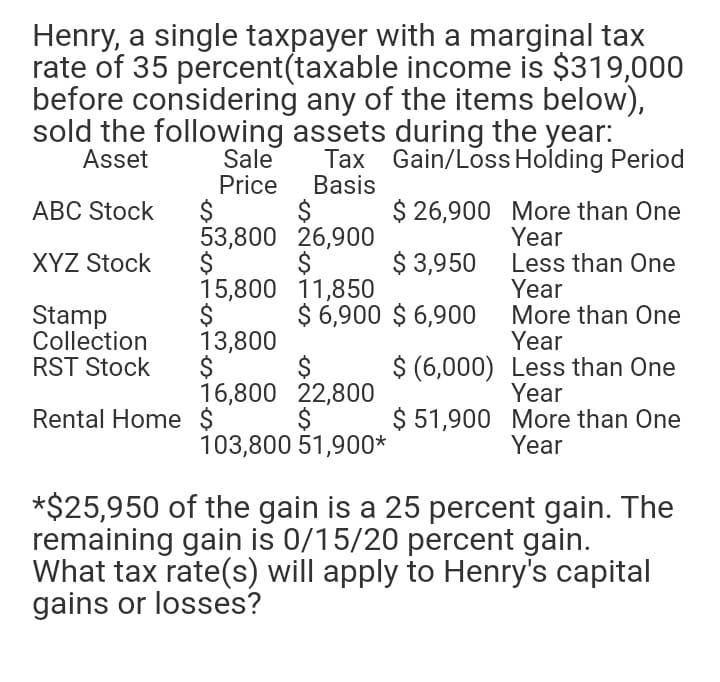 Henry, a single taxpayer with a marginal tax
rate of 35 percent(taxable income is $319,000
before considering any of the items below),
sold the following assets during the year:
Sale
Asset
Tax Gain/Loss Holding Period
Basis
$
53,800 26,900
$
15,800 11,850
Price
$ 26,900 More than One
Year
Less than One
Year
More than One
Year
$ (6,000) Less than One
Year
$ 51,900 More than One
Year
ABC Stock
XYZ Stock
$
$ 3,950
$ 6,900 $ 6,900
Stamp
Collection
RST Stock
13,800
16,800 22,800
$
103,800 51,900*
Rental Home $
*$25,950 of the gain is a 25 percent gain. The
remaining gain is 0/15/20 percent gain.
What tax rate(s) will apply to Henry's capital
gains or losses?
