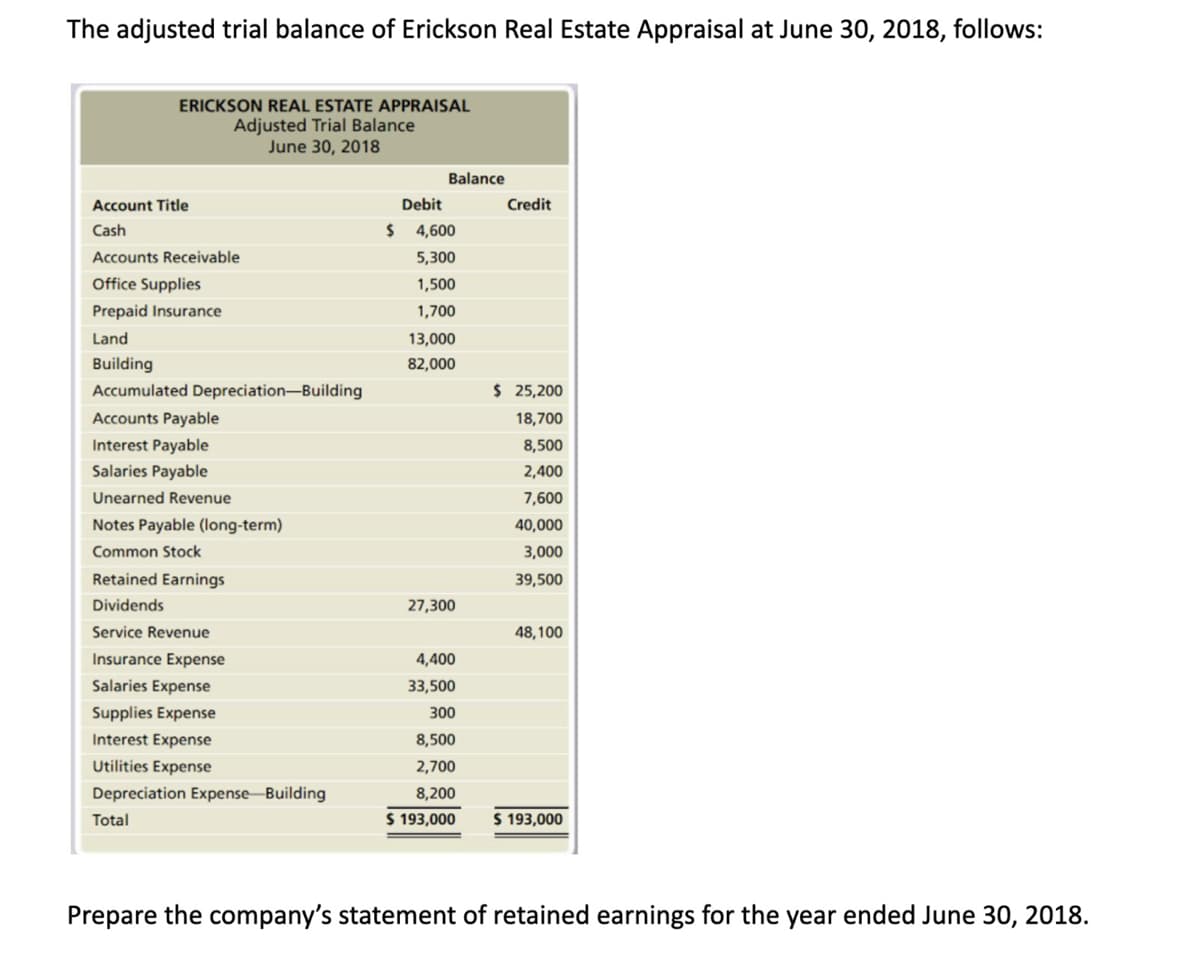 The adjusted trial balance of Erickson Real Estate Appraisal at June 30, 2018, follows:
ERICKSON REAL ESTATE APPRAISAL
Adjusted Trial Balance
June 30, 2018
Account Title
Cash
Accounts Receivable
Office Supplies
Prepaid Insurance
Land
Building
Accumulated Depreciation-Building
Accounts Payable
Interest Payable
Salaries Payable
Unearned Revenue
Notes Payable (long-term)
Common Stock
Retained Earnings
Dividends
Service Revenue
Insurance Expense
Salaries Expense
Supplies Expense
Interest Expense
Utilities Expense
Depreciation Expense Building
Total
Balance
Debit
$ 4,600
5,300
1,500
1,700
13,000
82,000
27,300
Credit
$ 25,200
18,700
8,500
2,400
7,600
40,000
3,000
39,500
48,100
4,400
33,500
300
8,500
2,700
8,200
$ 193,000 $ 193,000
Prepare the company's statement of retained earnings for the year ended June 30, 2018.
