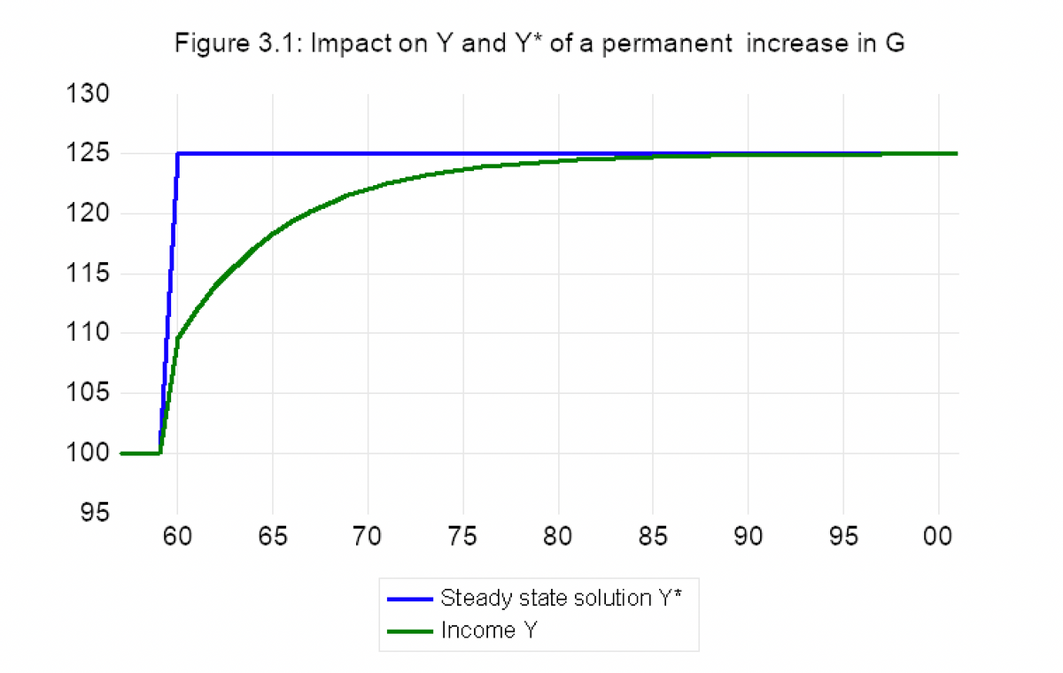 130
125
120
115
110
105
100
95
Figure 3.1: Impact on Y and Y* of a permanent increase in G
60
65
70
75
80
85
Steady state solution Y*
Income Y
90
95
00