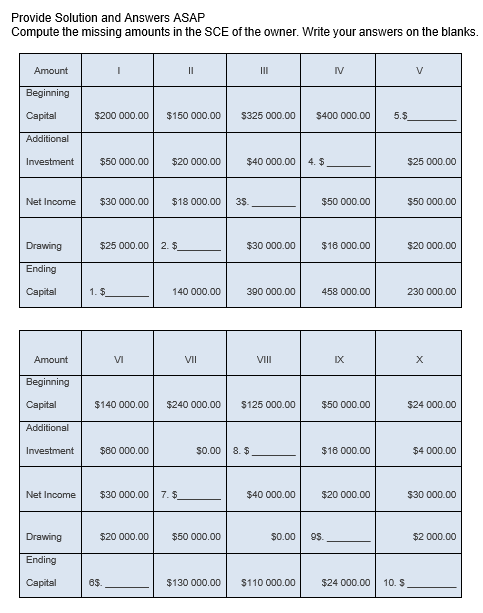 Provide Solution and Answers ASAP
Compute the missing amounts in the SCE of the owner. Write your answers on the blanks.
Amount
II
II
IV
V
Beginning
Capital
$200 000.00
$150 000.00
$325 000.00
$400 000.00
5.$
Additional
Investment
$50 000.00
$20 000.00
$40 000.00
4. $
$25 000.00
Net Income
$30 000.00
$18 000.00
35.
$50 000.00
$50 000.00
Drawing
$25 000.00 2. $
$30 000.00
$16 000.00
$20 000.00
Ending
Сaptal
1. $
140 000.00
390 000.00
458 000.00
230 000.00
Amount
VI
VII
VII
IX
Beginning
Саpital
$140 000.00
$240 000.00
$125 000.00
$50 000.00
$24 000.00
Additional
Investment
$80 000.00
$0.00
8. $
$18 000.00
$4 000.00
Net Income
$30 000.00 7. $
$40 000.00
$20 000.00
$30 000.00
Drawing
$20 000.00
$50 000.00
$0.00
9s.
$2 000.00
Ending
Сaptal
6$.
$130 000.00
$110 000.00
$24 000.00
10. $
