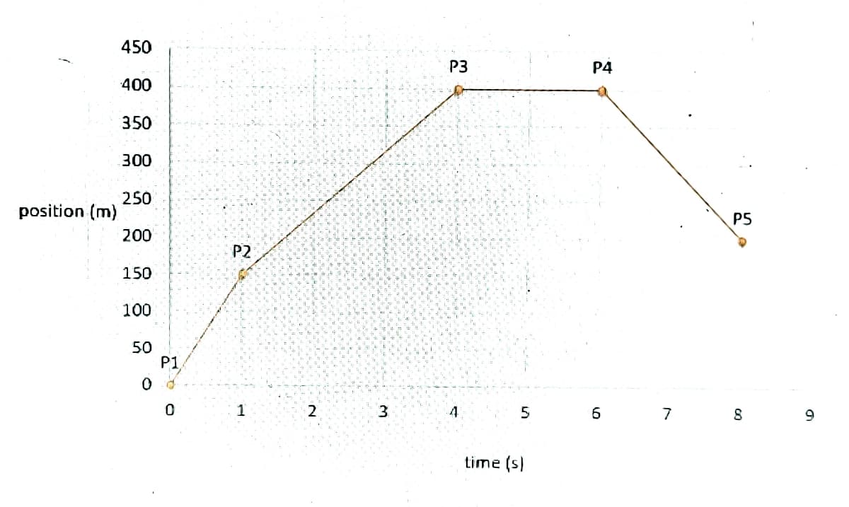 450
P3
P4
400
350
300
250
position (m)
P5
200
P2
150
100
50
P1
2
3.
7
time (s)
