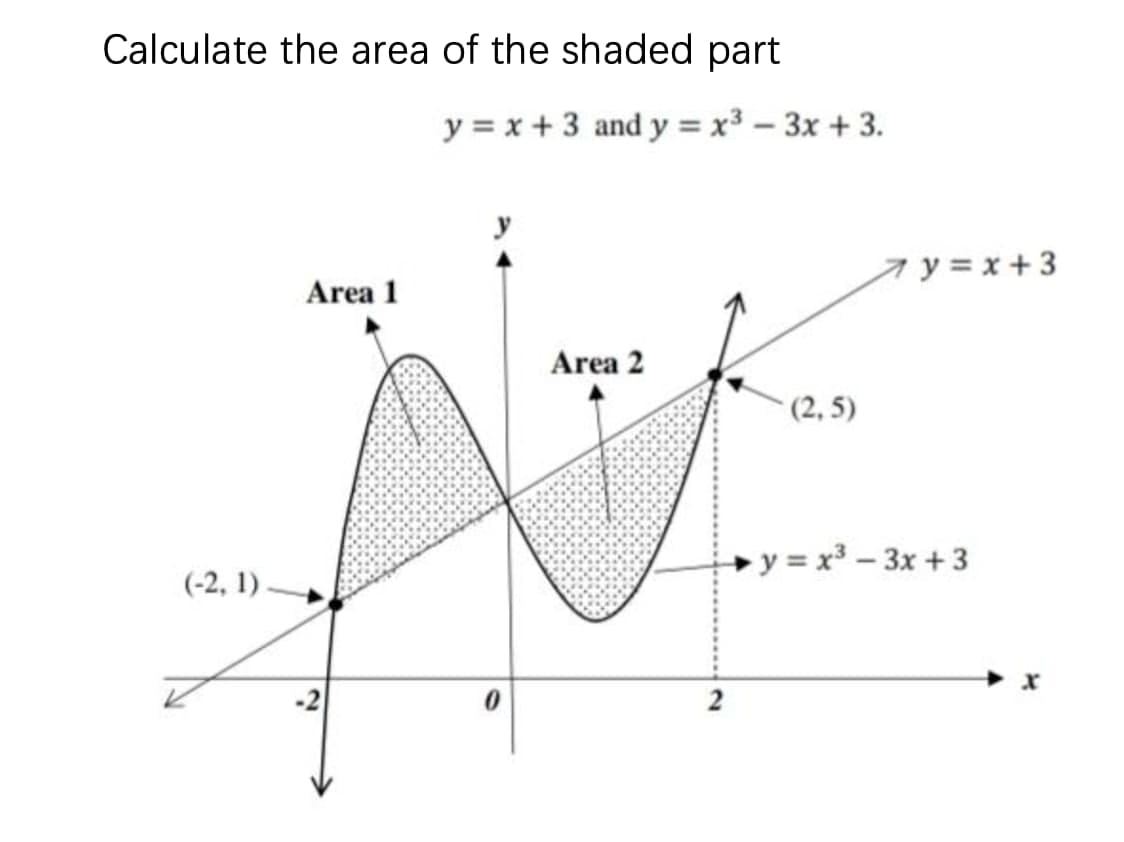 Calculate the area of the shaded part
y = x + 3 and y = x3 – 3x + 3.
y=x+3
Area 1
Area 2
(2, 5)
+ y = x³ – 3x + 3
(-2, 1)
-2
2.
