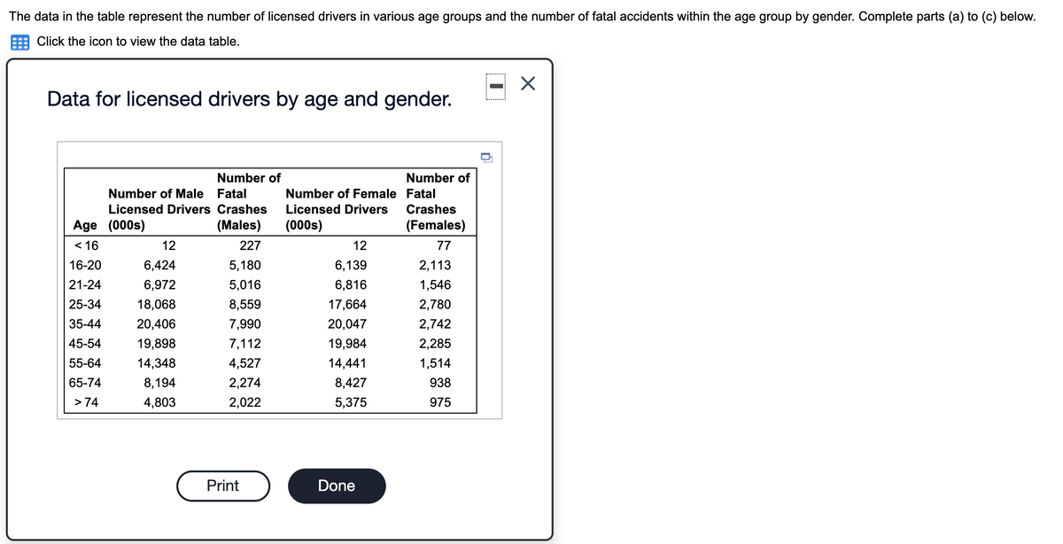 The data in the table represent the number of licensed drivers in various age groups and the number of fatal accidents within the age group by gender. Complete parts (a) to (c) below.
Click the icon to view the data table.
Data for licensed drivers by age and gender.
Number of
Number of
Number of Male Fatal
Number of Female Fatal
Licensed Drivers Crashes
Licensed Drivers
Crashes
Age (000s)
(Males)
(000s)
(Females)
< 16
12
227
12
77
16-20
6,424
5,180
6,139
2,113
21-24
6,972
5,016
6,816
1,546
25-34
18,068
8,559
17,664
2,780
35-44
20,406
7,990
20,047
2,742
45-54
19,898
7,112
19,984
2,285
55-64
14,348
4,527
14,441
1,514
65-74
8,194
2,274
8,427
938
> 74
4,803
2,022
5,375
975
Print
Done
