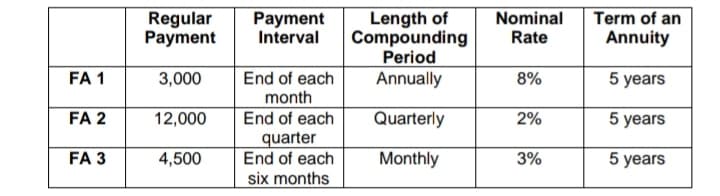 Term of an
Regular
Payment
Payment
Interval
Length of
Compounding
Period
Annually
Nominal
Rate
Annuity
FA 1
End of each
month
End of each
3,000
8%
5 years
FA 2
12,000
Quarterly
2%
5 years
quarter
End of each
FA 3
4,500
Monthly
3%
5 years
six months
