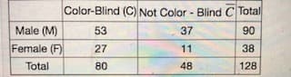 Color-Blind (C) Not Color - Blind C Total
Male (M)
53
37
90
Female (F)
27
11
38
Total
80
48
128
