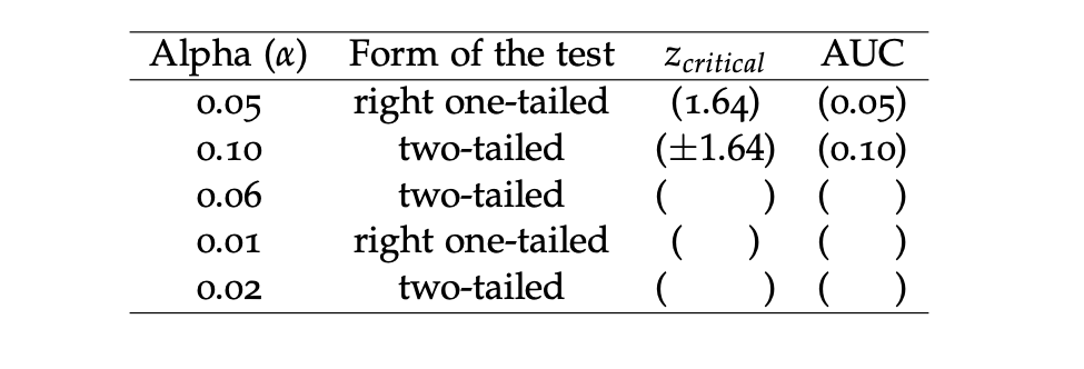 Alpha (a) Form of the test
right one-tailed
two-tailed
Zcritical
AUC
(1.64)
(±1.64)
(0.05)
(0.10)
)
0.05
0.10
0.06
two-tailed
right one-tailed
two-tailed
0.01
) ( )
0.02
