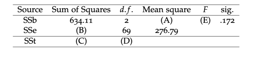 Source Sum of Squares
634.11
(B)
(C)
d.f. Mean square
(A)
276.79
sig.
(E) .172
F
SSb
2
SSe
69
SSt
(D)
