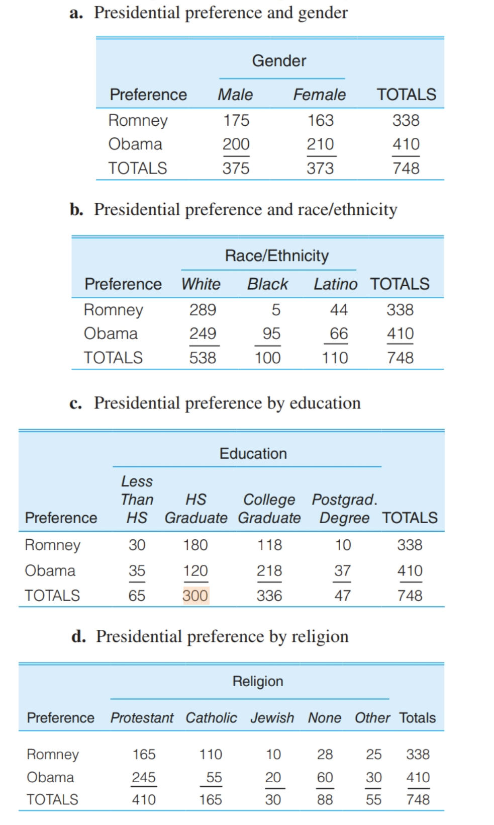 a. Presidential preference and gender
Gender
Preference
Male
Female
TOTALS
Romney
175
163
338
Obama
200
210
410
TOTALS
375
373
748
b. Presidential preference and race/ethnicity
Race/Ethnicity
Preference White
Black
Latino TOTALS
Romney
289
44
338
Obama
249
95
66
410
TOTALS
538
100
110
748
c. Presidential preference by education
Education
Less
Than
HS
College Postgrad.
HS Graduate Graduate Degree TOTALS
Preference
Romney
30
180
118
10
338
Obama
35
120
218
37
410
ТОTALS
65
300
336
47
748
d. Presidential preference by religion
Religion
Preference Protestant Catholic Jewish None Other Totals
Romney
165
110
10
28
25
338
Obama
245
55
20
60
30
410
TOTALS
410
165
30
88
55
748
