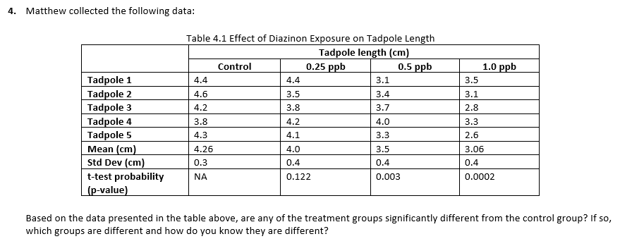 4. Matthew collected the following data:
Tadpole 1
Tadpole 2
Tadpole 3
Tadpole 4
Tadpole 5
Mean (cm)
Std Dev (cm)
t-test probability
(p-value)
Table 4.1 Effect of Diazinon Exposure on Tadpole Length
Tadpole length (cm)
0.25 ppb
0.5 ppb
4.4
4.6
4.2
3.8
4.3
4.26
0.3
ΝΑ
Control
4.4
3.5
3.8
4.2
4.1
4.0
0.4
0.122
3.1
3.4
3.7
4.0
3.3
3.5
0.4
0.003
1.0 ppb
3.5
3.1
2.8
3.3
2.6
3.06
0.4
0.0002
Based on the data presented in the table above, are any of the treatment groups significantly different from the control group? If so,
which groups are different and how do you know they are different?