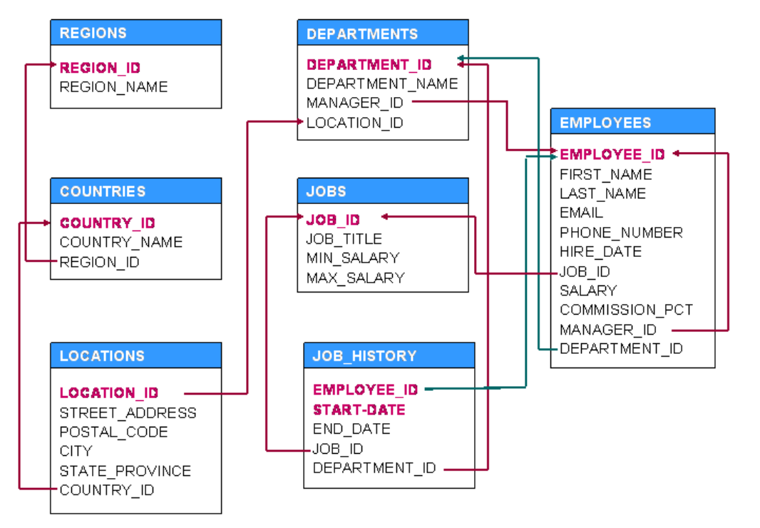 REGIONS
DEPARTMENTS
REGION ID
DEPARTMENT_ID
DEPART MENT_NAME
MANAGER_ID
LOCATION_ID
REGION_NAME
EMPLOYEES
EMPLOYEE_ID
FIRST_NAME
LAST_NAME
COUNTRIES
JOBS
EMAIL
COUNTRY_ID
COUNTRY_NAME
REGION_ID
JOB_ID
JOB_TITLE
MIN_SALARY
MAX_SALARY
PHONE_NUMBER
HIRE_DATE
JOB_ID
SALARY
COMMISSION_PCT
MANAGER_ID
DEPARTMENT_ID
LOCATIONS
JOB_HISTORY
EMPLOYEE_ID
LOCATION_ID
STREET_ADDRESS
POSTAL_CODE
START-DATE
END_DATE
JOB_ID
CITY
DEPARTMENT_ID
STATE_PROVINCE
COUNTRY_ID
