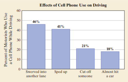 Effects of Cell Phone Use on Driving
60
50
46%
41%
40
30
21%
20
18%
10
Swerved into
Sped up
Cut off
Almost hit
another lane
someone
a car
Percent of Motorists Who Use
a Cell Phone While Driving
