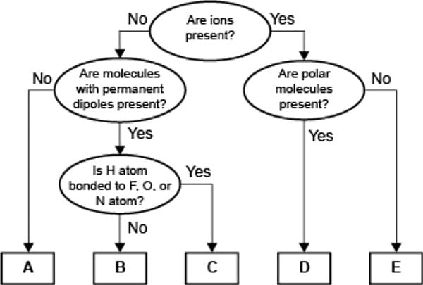 No
Are ions
Yes
present?
Are molecules
with permanent
dipoles present?
No
Are polar
No
molecules
present?
Yes
Yes
Is H atom
Yes
bonded to F, O, or
N atom?
No
A
B
D
