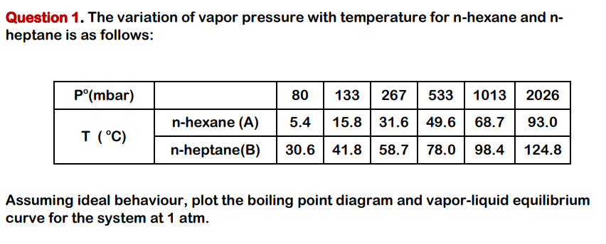 Question 1. The variation of vapor pressure with temperature for n-hexane and n-
heptane is as follows:
P°(mbar)
80
133
267
533 1013
2026
n-hexane (A)
5.4
15.8 31.6 | 49.6
68.7
93.0
T (°C)
n-heptane(B)
30.6
41.8
58.7
78.0
98.4
124.8
Assuming ideal behaviour, plot the boiling point diagram and vapor-liquid equilibrium
curve for the system at 1 atm.

