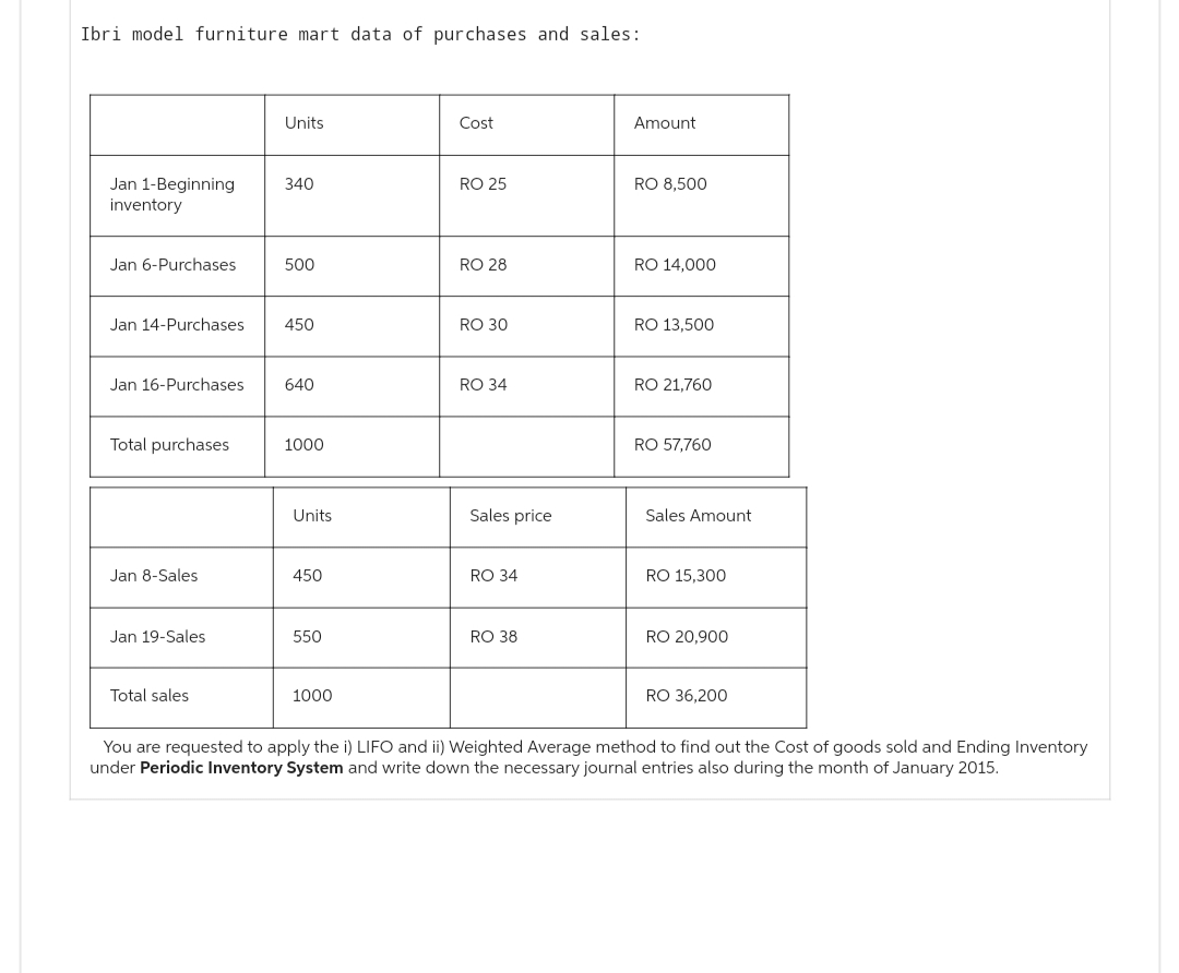 Ibri model furniture mart data of purchases and sales:
Jan 1-Beginning
inventory
Jan 6-Purchases
Jan 14-Purchases
Jan 16-Purchases
Total purchases
Jan 8-Sales
Jan 19-Sales
Total sales
Units
340
500
450
640
1000
Units
450
550
1000
Cost
RO 25
RO 28
RO 30
RO 34
Sales price
RO 34
RO 38
Amount
RO 8,500
RO 14,000
RO 13,500
RO 21,760
RO 57,760
Sales Amount
RO 15,300
RO 20,900
RO 36,200
You are requested to apply the i) LIFO and ii) Weighted Average method to find out the Cost of goods sold and Ending Inventory
under Periodic Inventory System and write down the necessary journal entries also during the month of January 2015.