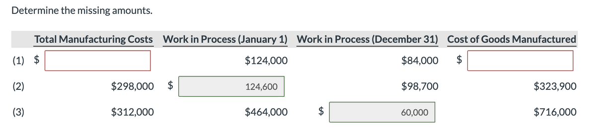 Determine the missing amounts.
Total Manufacturing Costs Work in Process (January 1) Work in Process (December 31) Cost of Goods Manufactured
(1) $
$124,000
$84,000
$98,700
(2)
(3)
$298,000 $
$312,000
124,600
$464,000
A
60,000
$323,900
$716,000