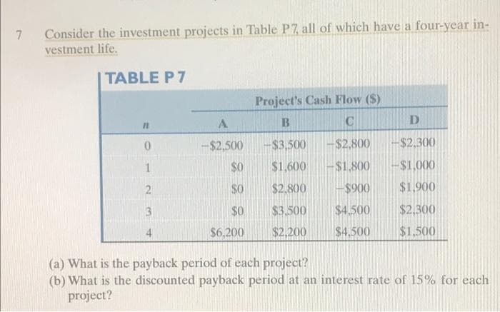 7 Consider the investment projects in Table P7, all of which have a four-year in-
vestment life.
TABLE P7
11
0
1
2
3
4
A
--$2,500
$0
$0
$0
$6.200
Project's Cash Flow ($)
B
C
-$3,500
-$2,800
$1,600 -$1,800
$2,800
-$900
$3,500
$4,500
$2,200
$4,500
D
-$2,300
-$1,000
$1,900
$2,300
$1,500
(a) What is the payback period of each project?
(b) What is the discounted payback period at an interest rate of 15% for each
project?