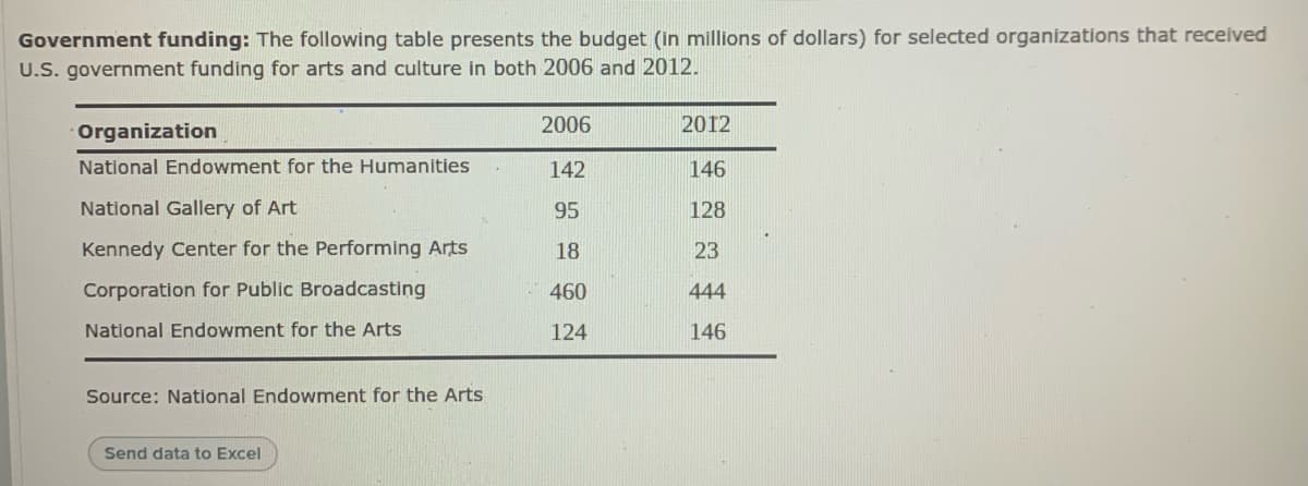 Government funding: The following table presents the budget (in millions of dollars) for selected organizations that received
U.S. government funding for arts and culture in both 2006 and 2012.
2006
2012
Organization
National Endowment for the Humanities
142
146
National Gallery of Art
95
128
Kennedy Center for the Performing Arts
18
23
Corporation for Public Broadcasting
460
444
National Endowment for the Arts
124
146
Source: National Endowment for the Arts
Send data to Excel
