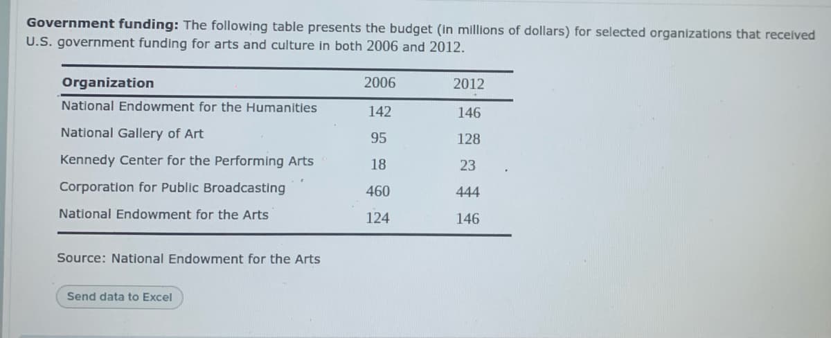 Government funding: The following table presents the budget (in millions of dollars) for selected organizations that received
U.S. government funding for arts and culture in both 2006 and 2012.
Organization
2006
2012
National Endowment for the Humanities
142
146
National Gallery of Art
95
128
Kennedy Center for the Performing Arts
18
23
Corporation for Public Broadcasting
460
444
National Endowment for the Arts
124
146
Source: National Endowment for the Arts
Send data to Excel
