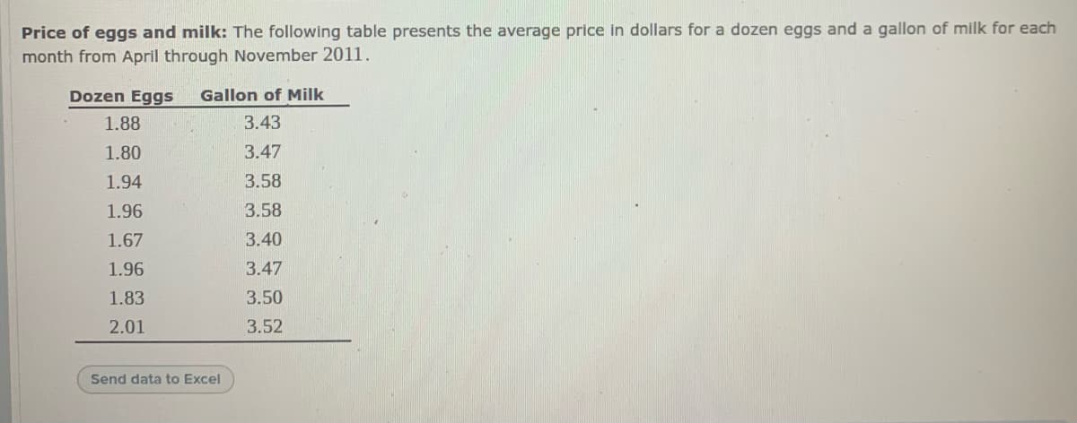 Price of eggs and milk: The following table presents the average price in dollars for a dozen eggs and a gallon of milk for each
month from April through November 2011.
Dozen Eggs
Gallon of Milk
1.88
3.43
1.80
3.47
1.94
3.58
1.96
3.58
1.67
3.40
1.96
3.47
1.83
3.50
2.01
3.52
Send data to Excel
