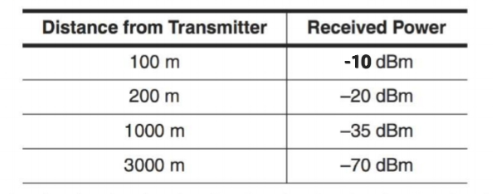 Distance from Transmitter
100 m
200 m
1000 m
3000 m
Received Power
-10 dBm
-20 dBm
-35 dBm
-70 dBm