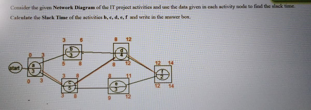Consider the given Network Diagram of the IT project activities and use the data given in each activity node to find the slack time.
Calculate the Slack Time of the activities b, c, d, e, f and write in the answer box.
3.
6.
8
12
0.
8.
8
12
12
14
(start
11
3.
12
14
8.
6.
12
