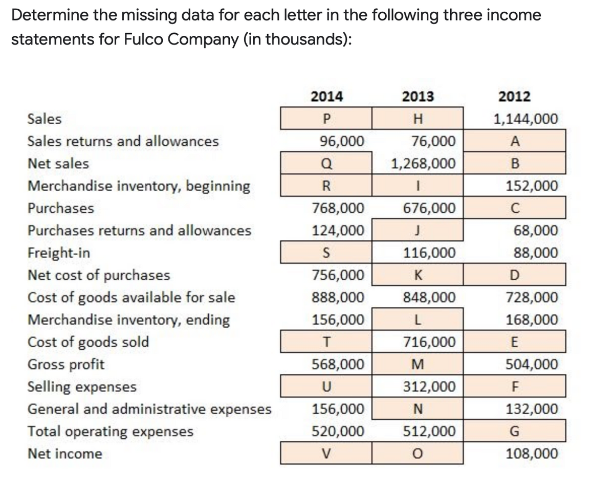 Determine the missing data for each letter in the following three income
statements for Fulco Company (in thousands):
2014
2013
2012
Sales
P.
H
1,144,000
Sales returns and allowances
96,000
76,000
А
Net sales
Q
1,268,000
B
Merchandise inventory, beginning
R
152,000
Purchases
768,000
676,000
Purchases returns and allowances
124,000
68,000
Freight-in
S
116,000
88,000
Net cost of purchases
756,000
K
D
Cost of goods available for sale
Merchandise inventory, ending
888,000
848,000
728,000
156,000
L
168,000
Cost of goods sold
T
716,000
Gross profit
568,000
M
504,000
Selling expenses
U
312,000
General and administrative expenses
156,000
132,000
Total operating expenses
520,000
512,000
G
Net income
V
108,000
