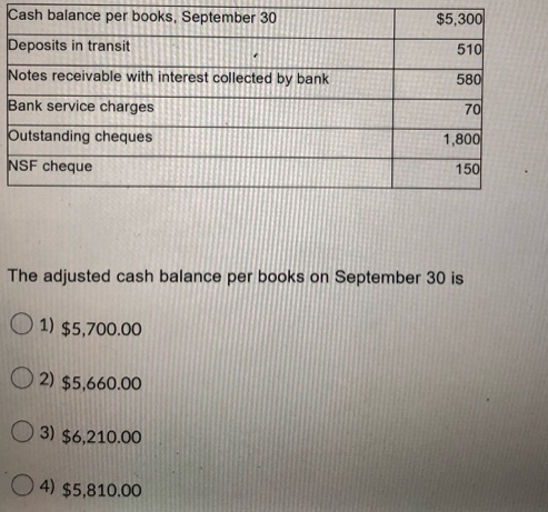 Cash balance per books, September 30
$5,300
Deposits in transit
510
Notes receivable with interest collected by bank
580
Bank service charges
70
Outstanding cheques
1,800
NSF cheque
150
The adjusted cash balance per books on September 30 is
O 1) $5,700.00
O 2) $5,660.0O
O 3) $6,210.00
O 4) $5,810.0O
